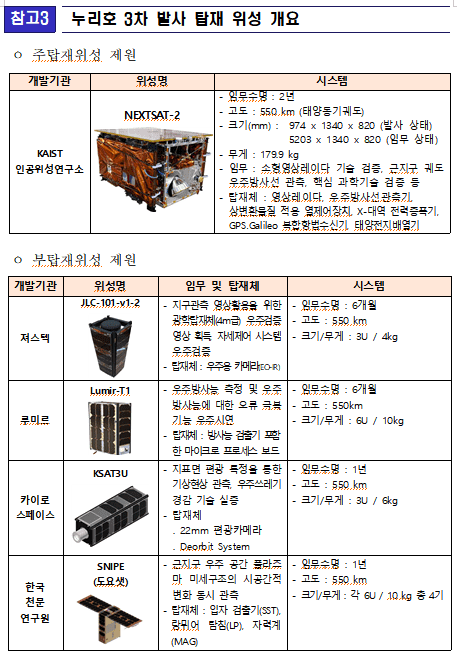 누리호 3차 발사 탑재 위성 개요 (자료=과기정통부)