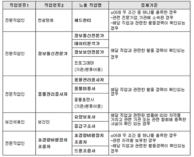 신설된 한국인터넷자율정책기구(KISO) 인물정보 직업 목록. ⓒ한국인터넷자율정책기구