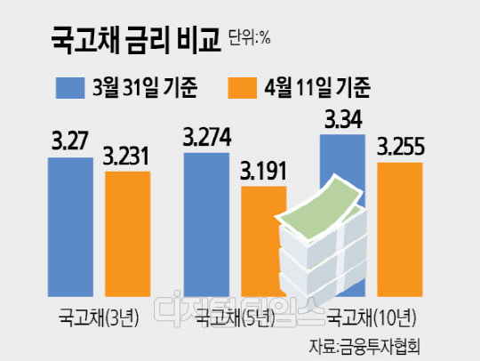 국고채 금리 비교