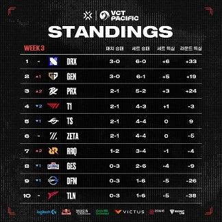 VCT 퍼시픽 2023 3주차에서 한국의 DRX가 1위를 수성하고 있다. 2위는 젠지가 차지했다.