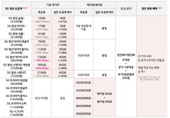 5G 청년요금제. LG유플러스 제공