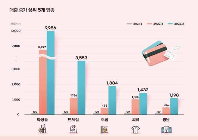 BC카드가 분석한 외국인 관광객 매출증가 상위 5개 업종