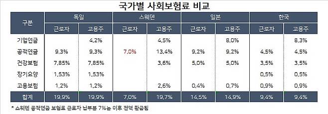 우리나라는 국민연금을 비롯한 사회보험료 부담이 선진국 대비 낮은 편이다. 다만 올리더라도 다른 나라와 제도상 차이점은 분명히 살필 필요가 있다.