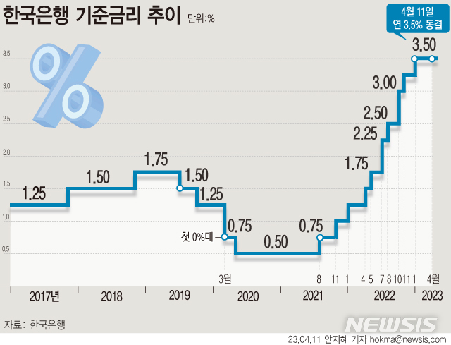 [서울=뉴시스] 11일 한국은행 금융통화위원회가 기준금리를 현재의 연 3.5%에서 동결했다. (그래픽=안지혜 기자)  hokma@newsis.com