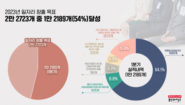 용인시 1분기 일자리 창출 성과. 사진 제공=용인시