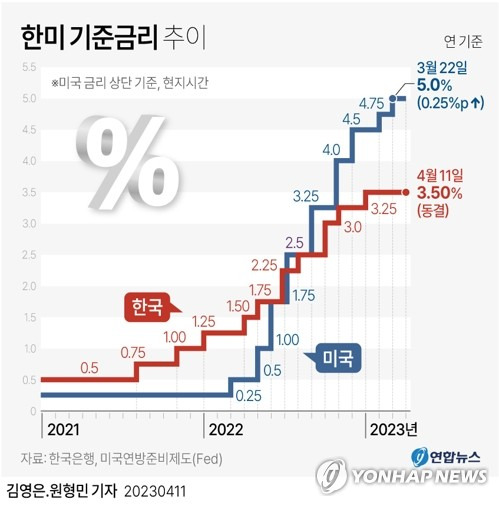 [그래픽] 한미 기준금리 추이 (서울=연합뉴스) 김영은 원형민 기자 = circlemin@yna.co.kr
    페이스북 tuney.kr/LeYN1 트위터 @yonhap_graphics