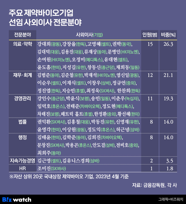 주요 제약바이오 기업 선임 사외이사 전문 분야. /그래픽=비즈워치