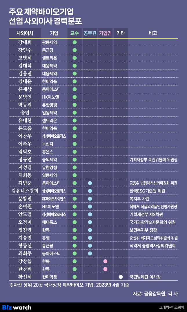 주요 제약바이오 기업 선임 사외이사 경력 분포. /그래픽=비즈워치