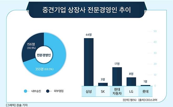 중견기업 상장사 전문경영인 추이( CEO스코어 제공)