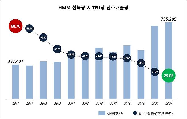 HMM의 컨테이너 1TEU 당 탄소배출량 변화.(HMM 제공)