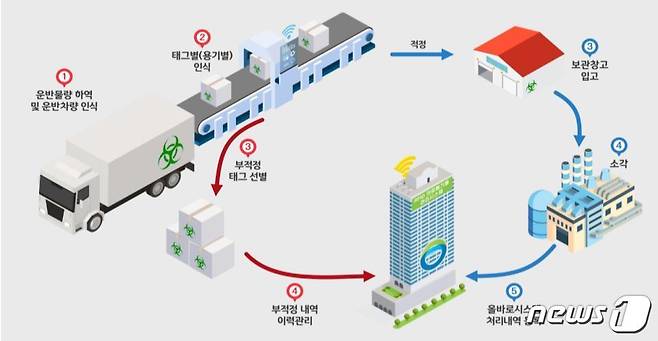 태그별 입고 제도 시행에 따른 의료폐기물 처리 절차. (금강환경청 제공)/뉴스1