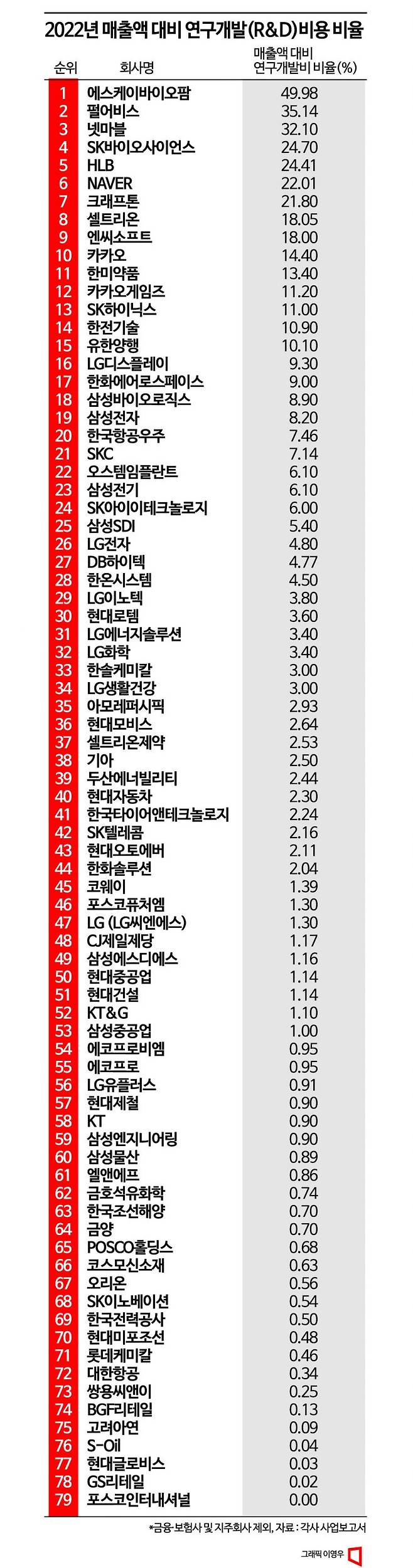 100대기업리포트]④삼바 R&D투자 191% 급증…SK바이오팜은 매출 절반 쏟아부어