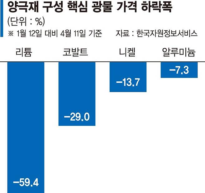 K배터리 소재사, 원료 광물가격 하락에 수익 악화 걱정