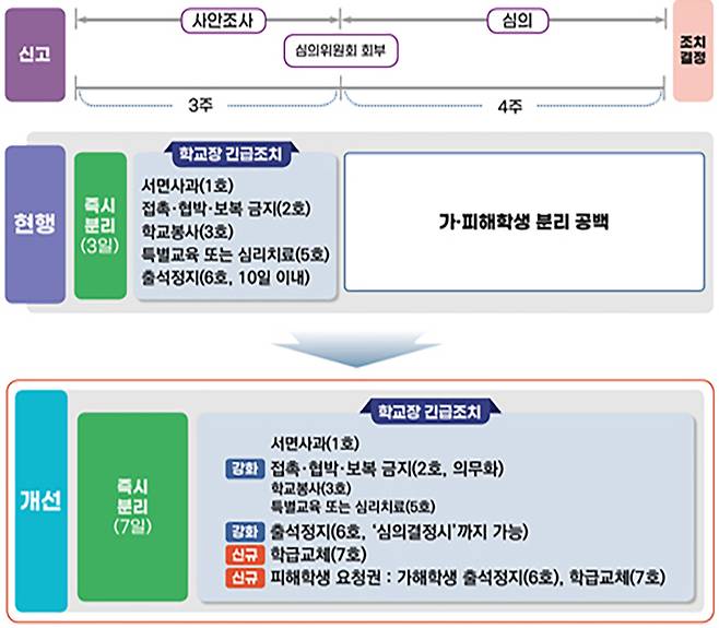 학교폭력 발생시 보호체계 강화