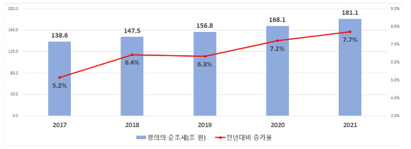 광의의 준조세 증가 추이 2017~2021년 [사진=전경련 ]