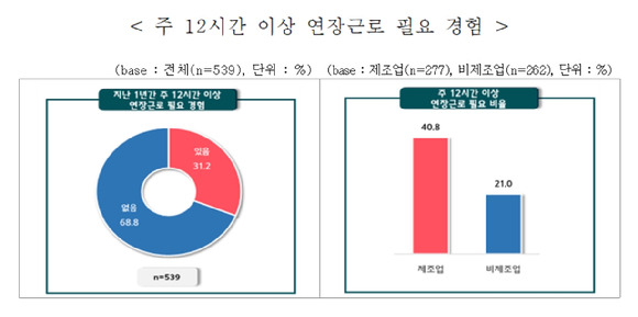 주 12시간 이상 연장근로 필요 경험. [사진=중기중앙회]