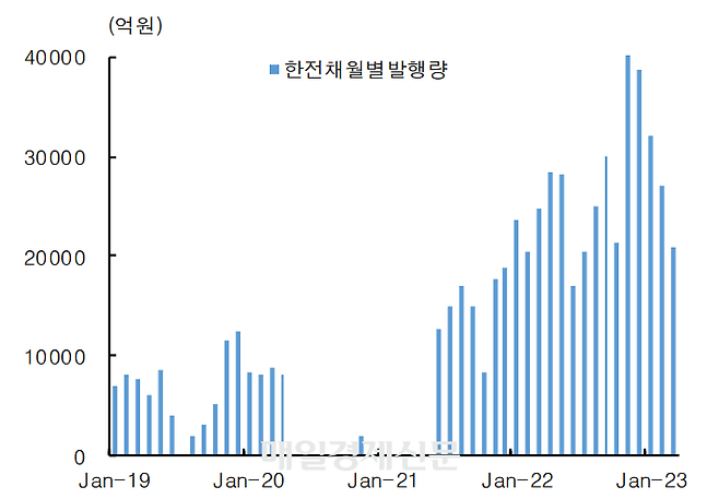 2022년부터 급증하는 한국전력 회사채 발행액<자료=한국투자증권>