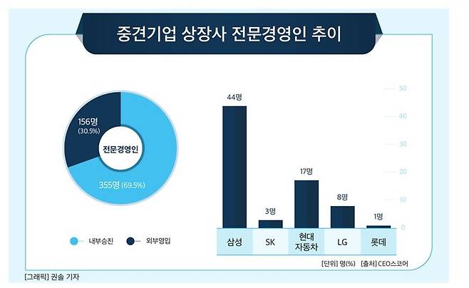 [서울=뉴시스] 500대기업 상장사와 중견기업 상장사의 대표이사 현황. (사진=CEO스코어) 2023.04.11. photo@newsis.com  *재판매 및 DB 금지