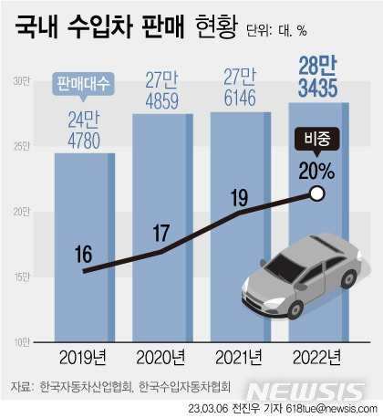 [서울=뉴시스] 6일 한국수입자동차협회(KAIDA)에 따르면 국내 수입차 판매는 28만3435대로 국내 전체 완성차 중 20%의 비중을 넘어섰다. 새로 팔리는 자동차 10대 중 2대는 수입차라는 얘기다. (그래픽=전진우 기자) 618tue@newsis.com