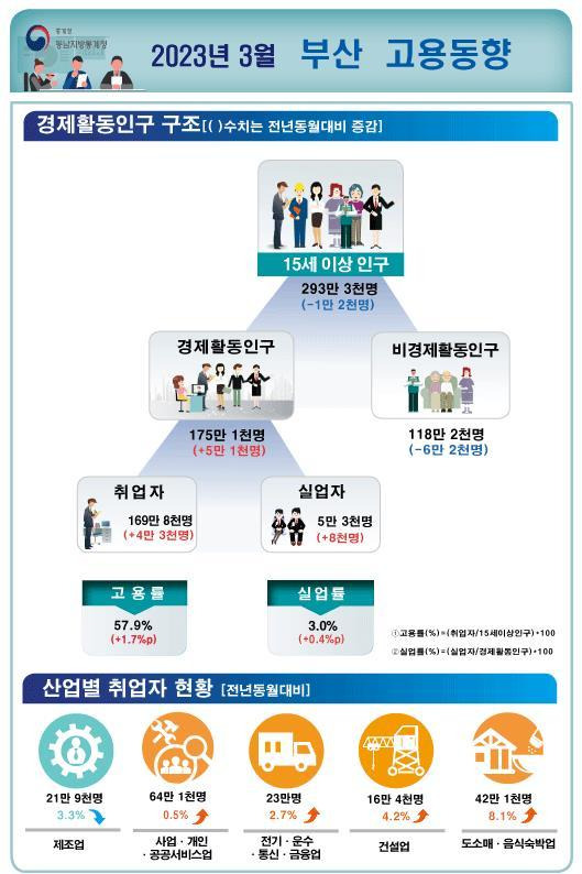 [부산=뉴시스] 부산 3월 고용동향. (사진=동남지방통계청 제공) *재판매 및 DB 금지