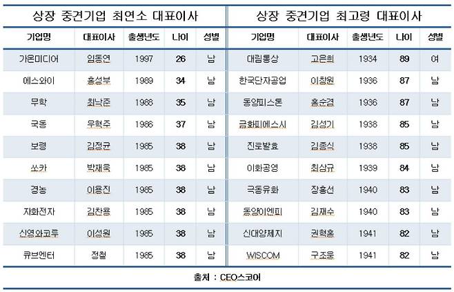 CEO스코어 제공