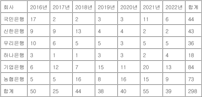 은행 임직원의 사내 윤리강령 위반 건. 윤창현 의원실 제공. 2022년은 1분기 통계