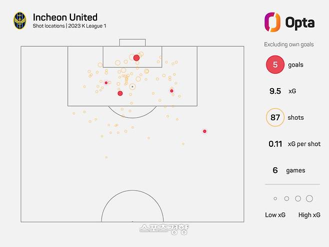 인천의 기대 득점과 실제 득점 비교. 노란색 점은 슈팅 위치, 붉은색 점은 실제 득점 위치. 동그라미가 클 수록 득점 가능성이 높다는 의미. 스포츠통계업체 옵타 제공