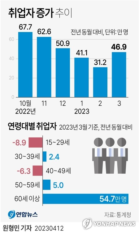 [그래픽] 취업자 증가 추이 (서울=연합뉴스) 원형민 기자 = circlemin@yna.co.kr
    페이스북 tuney.kr/LeYN1 트위터 @yonhap_graphics