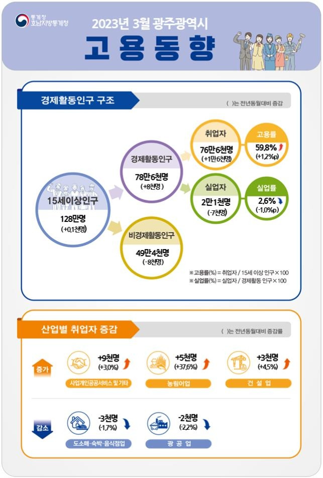 광주 고용 동향 [호남지방통계청 제공. 재판매 및 DB 금지]