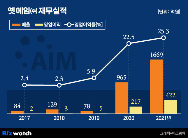 옛 에임㈜ 재무실적