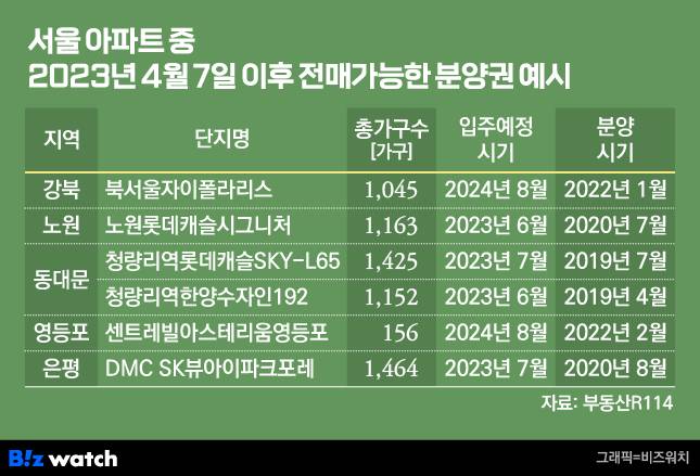 서울 아파트 중 2023년 4월 7일 이후 전매가능한 분양권 예시/ 그래픽=비즈워치