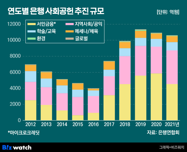 연도별 은행 사회공헌 추진 규모/그래픽=비즈워치