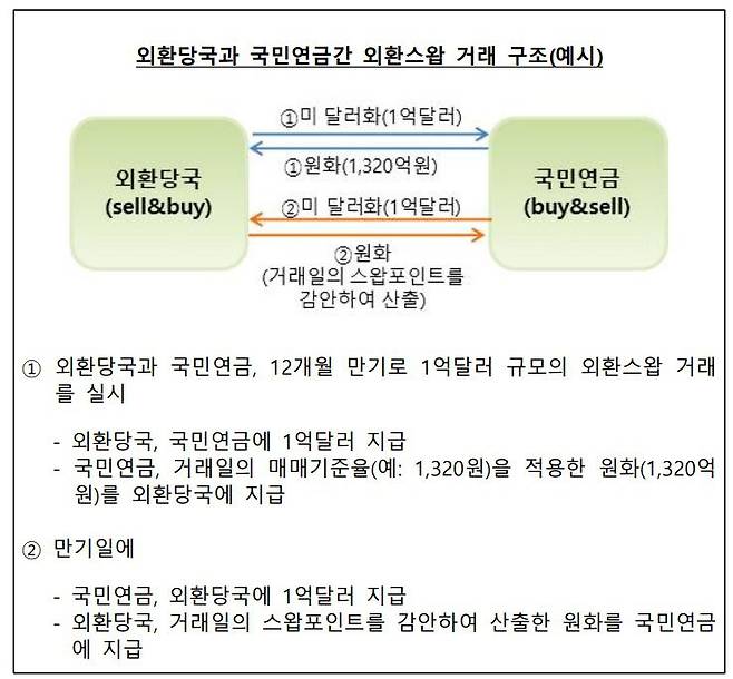 외환당국과 국민연금간 외환스와프 거래 구조 / 한국은행