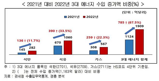 '무역적자 주범 알고보니'..석탄·석유·가스 수입價