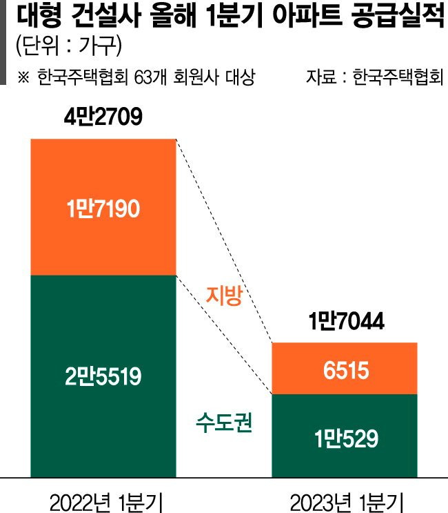 아파트 분양 지금하면 망해… 대형건설사 공급 60% 급감