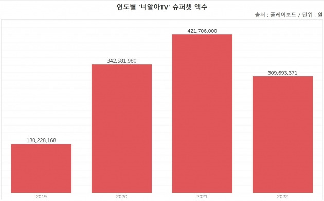 여당 쥐락펴락 하는 전광훈 영향력은?…유튜브 슈퍼챗 국내 4위