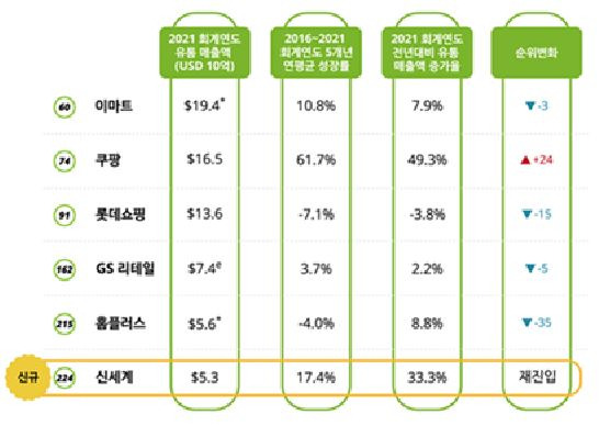 글로벌 톱250 내 국내 유통기업 순위 [한국 딜로이트 그룹 제공]