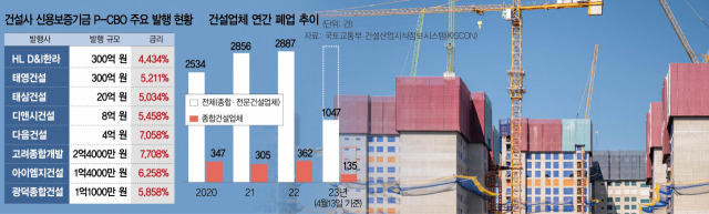 빚내 준공해도 분양 안돼 대금 못받아···하도급까지 부실 전이