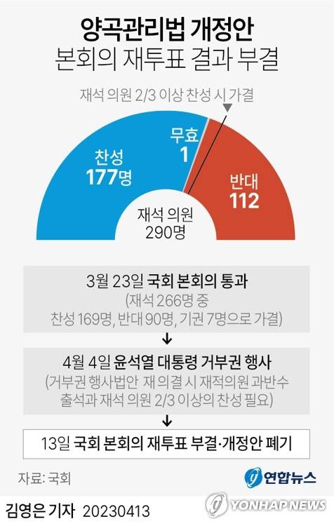 [그래픽] 양곡관리법 개정안 본회의 재투표 결과 부결 (서울=연합뉴스) 김영은 기자 = 0eun@yna.co.kr
    트위터 @yonhap_graphics  페이스북 tuney.kr/LeYN1