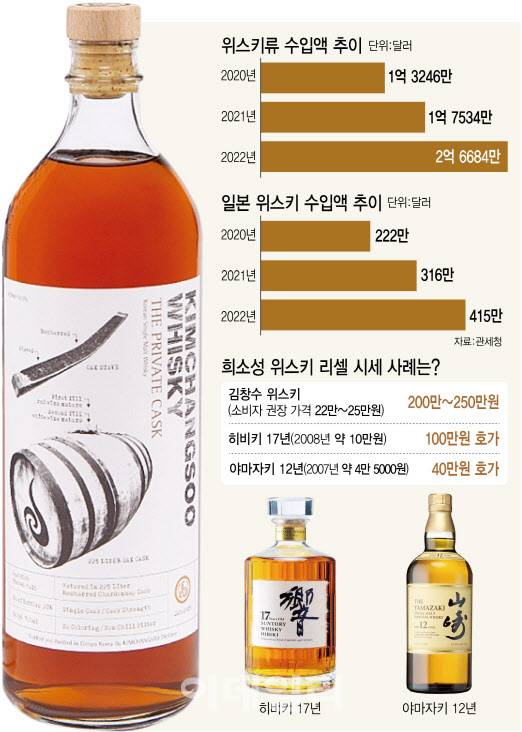 최근 3년 위스키 수입액 추이[그래픽=이데일리 김정훈 기자]