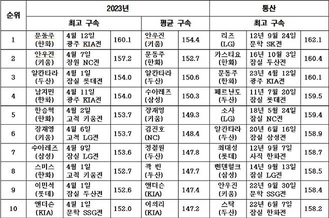 ※단위=㎞, 최고 구속 순위는 개인별 최고 기준. 자료제공=KBO