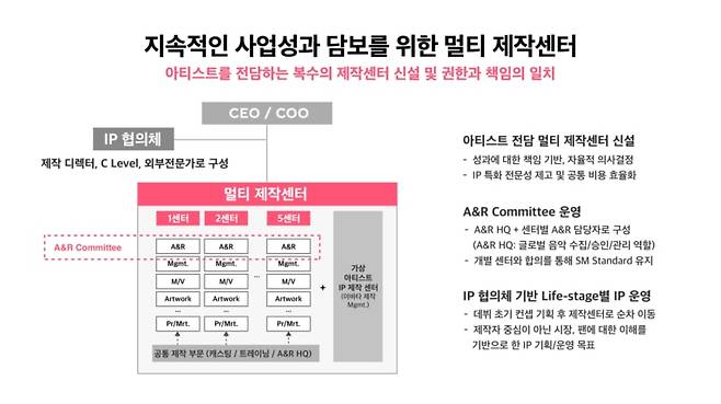 SM엔터테인먼트가 밝혔던 SM 3.0 멀티 제작센터 운영 방안. /SM엔터테인먼트 제공