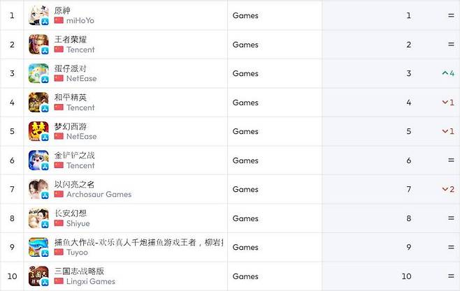 중국 iOS 순위(자료 출처-data.ai)