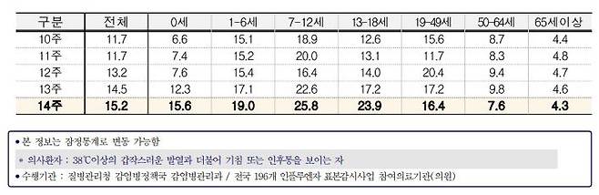 연령별 인플루엔자 의사환자분율 [질병관리청 제공]