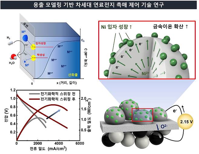 명재하 인천대 신소재공학과 교수 연구팀이 개발한 금속 나노 촉매 기술 기반 차세대 고체산화물 연료전지 모식도. /한국연구재단