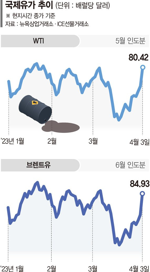 '유류세 조정' 찬물 끼얹은 국제유가… 세수·물가 동