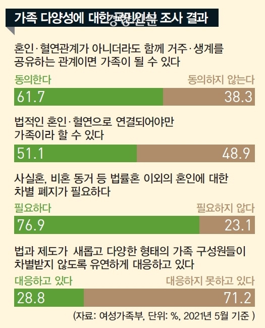 가족 다양성에 대한 국민인식 조사 결과