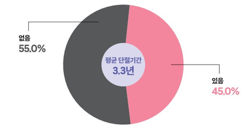 예술활동 경력 단절 경험 및 기간 / n=5,840(단위: %)  ‘한 눈에 보는 경기도 예술인, 예술단체’ 자료집.