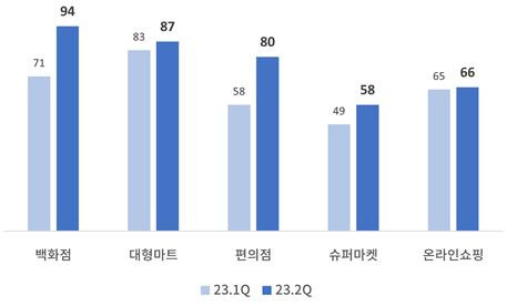 소매업태별 RBSI [대한상의 제공]