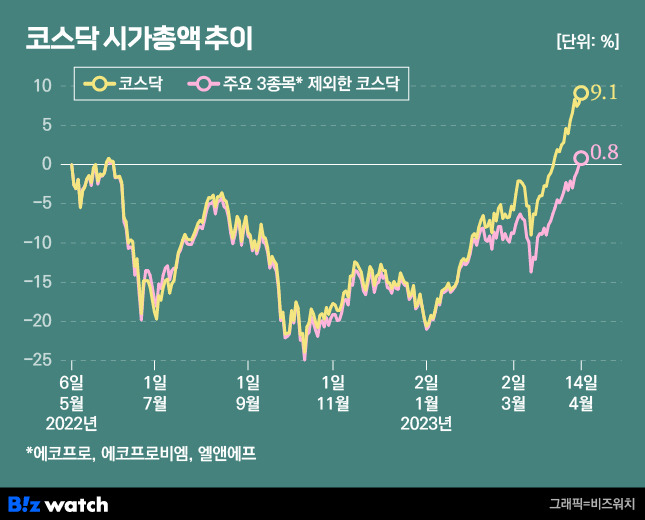 코스닥 시가총액 추이/그래픽=비즈워치